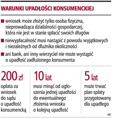 Pierwsi zadłużeni czekają już na ogłoszenie upadłości