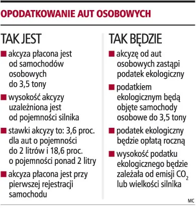 Zamiast jednorazowej akcyzy od samochodu ekopodatek co roku
