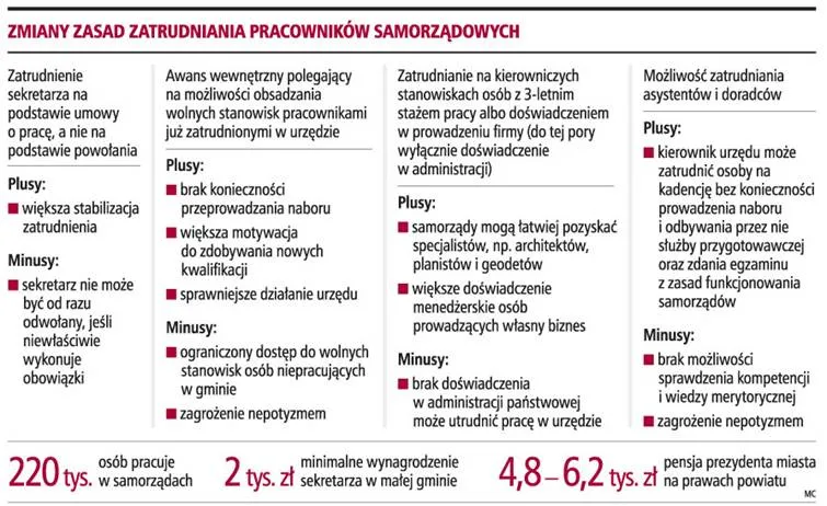Zmiany zasad zatrudniania pracowników samorządowych