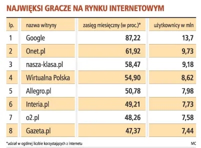 Portale internetowe szykują się do przejęć