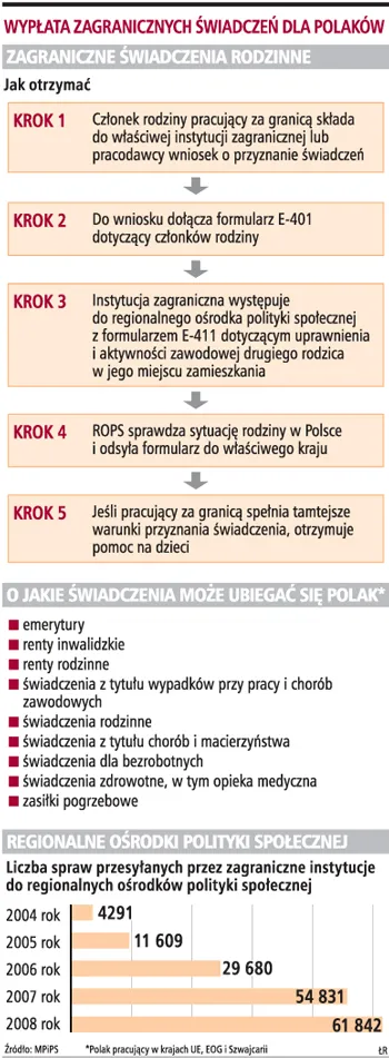 Świadczenia rodzinne w UE nawet 15 razy większe niż w Polsce