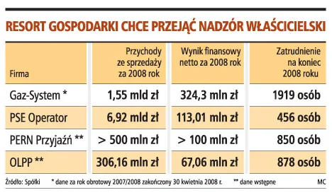 Spór resortów o kontrolę operatorów przesyłowych