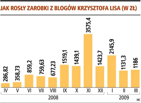 Nawet kilka tysięcy złotych można zarobić, pisząc bloga