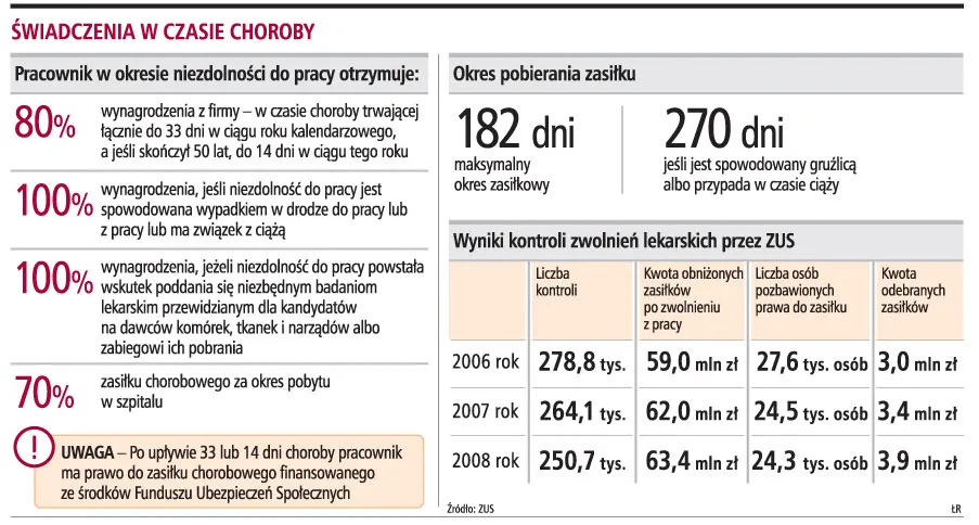 Firmy: kontrola pracownika na zwolnieniu lekarskim to fikcja