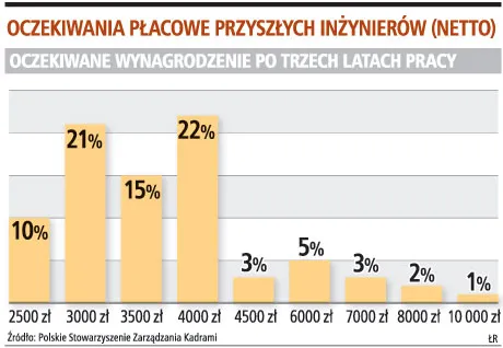 Co trzeci przyszły inżynier chce zarabiać co najmniej 2 tys. zł