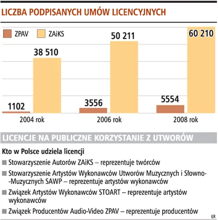 Coraz więcej firm legalnie odtwarza muzykę w swoich lokalach