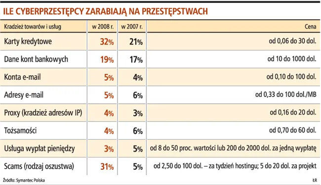 Czarny rynek dobrze płaci cyberprzestępcom za hasła poczty elektronicznej i dane do naszych kont bankowych w internecie