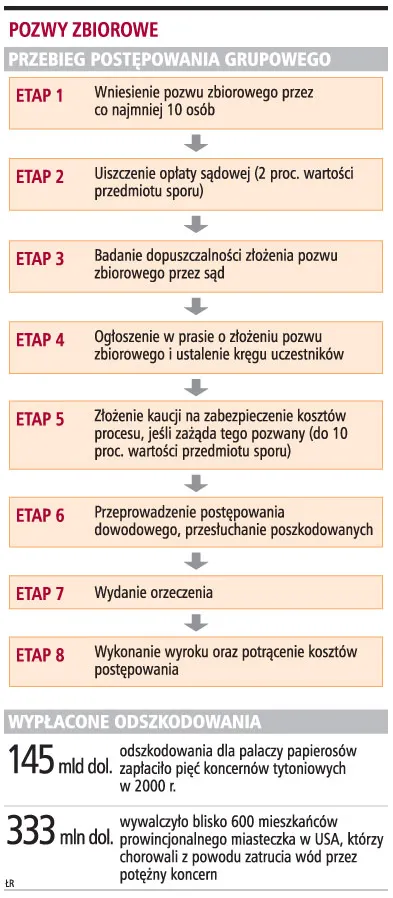 Z jednym pozwem grupowym po kilkadziesiąt roszczeń