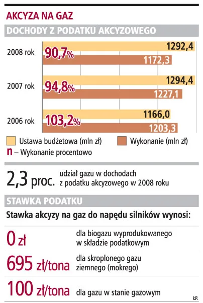 Akcyza na biogaz jest pobierana bezprawnie