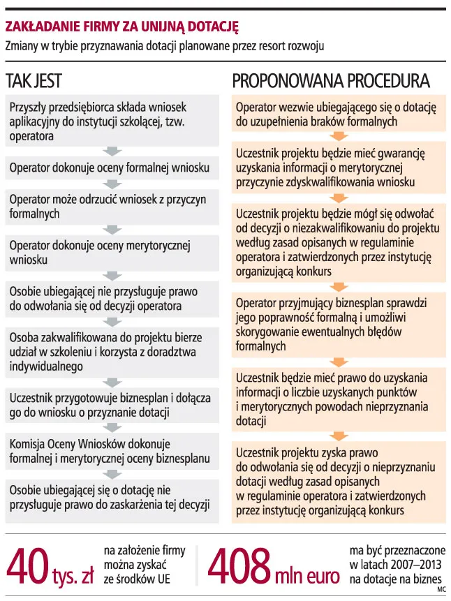 Odmowę przyznania dotacji będzie można zaskarżyć