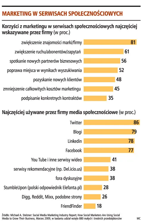 Firmy promują się w serwisach społecznościowych