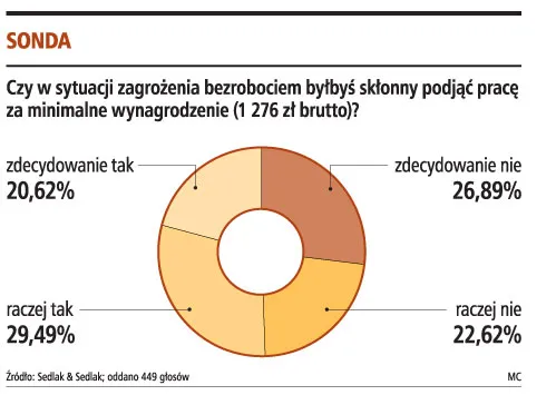 Połowa Polaków zgodziłaby się pracować za płacę minimalną