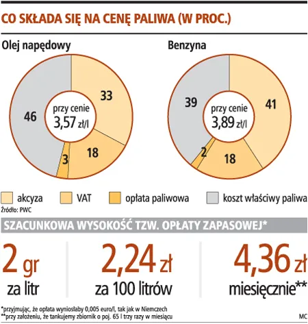 Co składa się na cenę paliwa (w proc.)