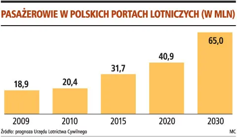 Wraca sprawa studium lotniska centralnego