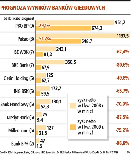 Zyski banków spadły o połowę