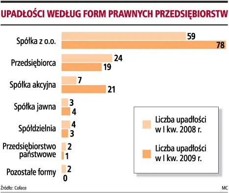Upadłości wedłu form prawnych przedsiębiorstw