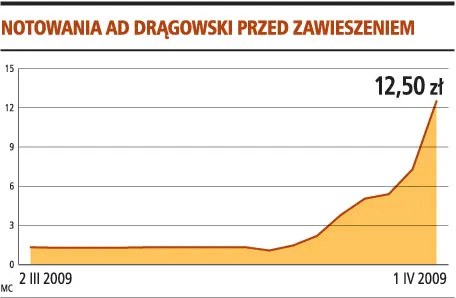 Notowania AD Drągowski przed zawieszeniem