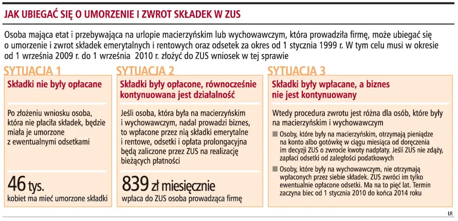 ZUS nie zwróci składek za urlop wychowawczy przedsiębiorczym matkom
