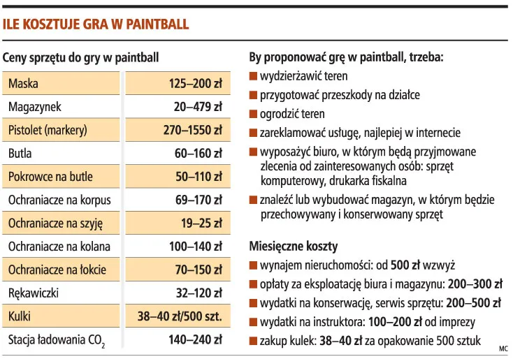 Na paintballu można zarobić 7 tys. zł miesięcznie