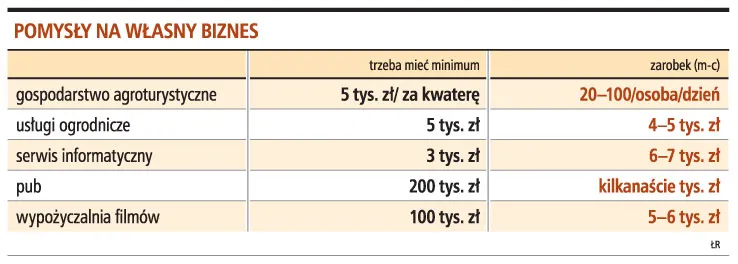 Sukces małej firmy zależy od posiadanych funduszy i zaangażowania właścicieli