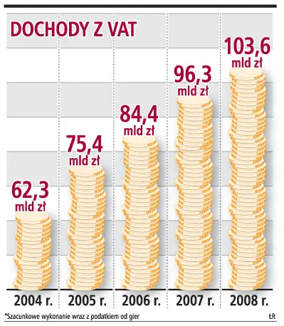 VAT zyskał dzięki Unii
