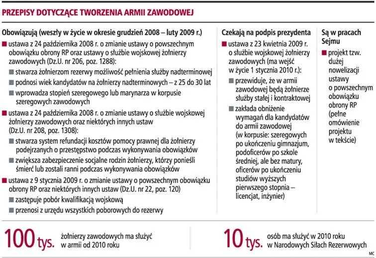 Firmy nie będą zatrudniać rezerwistów