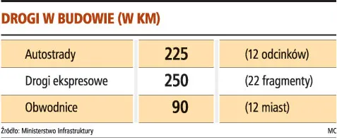 Drogi w budowie (w km)