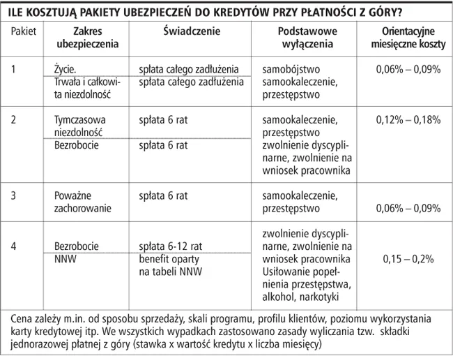 Ile kosztują pakiety ubezpieczeń do kredytów przy płatności z góry?