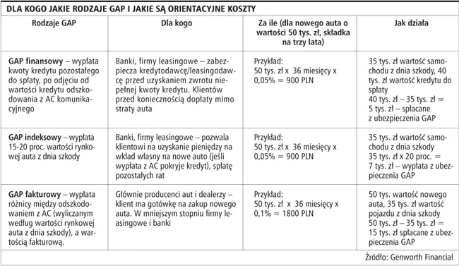 Ubezpieczenia utraty wartości pojazdu pozwalają uniknąć pułapki, kiedy odszkodowanie z autocasco nie wystarczy na spłatę kredytu