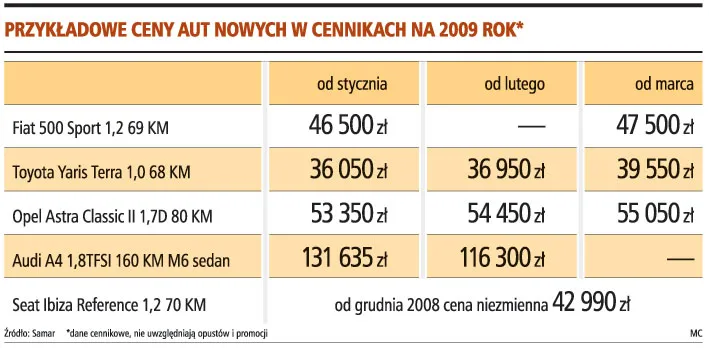 Przykładowe ceny aut nowych w cennikach na 2009 rok*