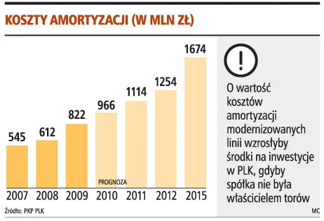 Majątek PKP opóźni o dwa lata reformę PLK
