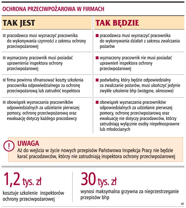 Nie będzie strażaka w firmie