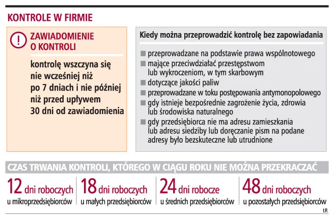 Kontrole z zaskoczenia nadal są postrachem firm