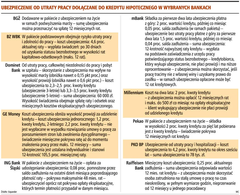 Banki zmuszają klientów do kupna ubezpieczenia od utraty pracy