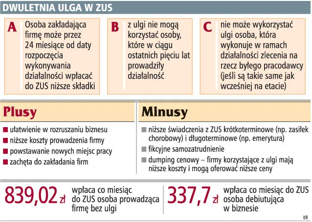 Już co czwarta osoba prowadząca firmę korzysta z ulgi na ZUS