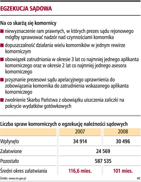 Skarg komorników wysłucha Trybunał Konstytucyjny