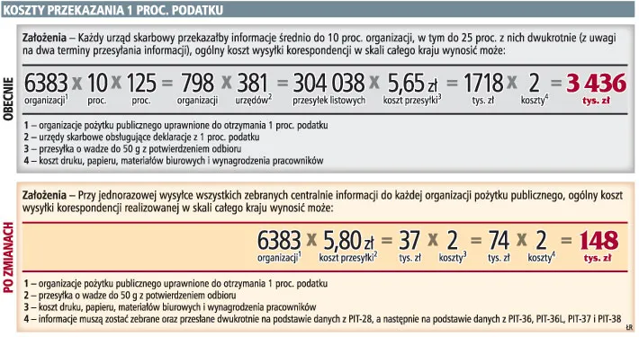 Koszty przekazania 1 proc. podatku