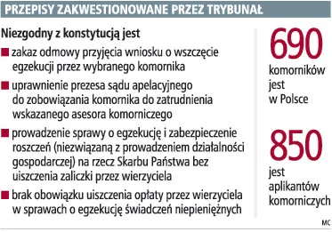 Przepisy zakwestionowane przez Trybunał