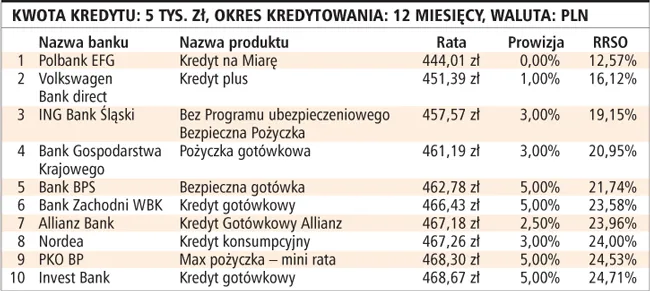 Liczą się cena pożyczki i elastyczność banku