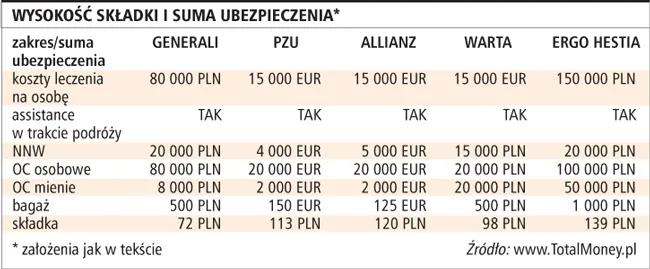 Za niewielką składkę można mieć bogaty pakiet ochronny