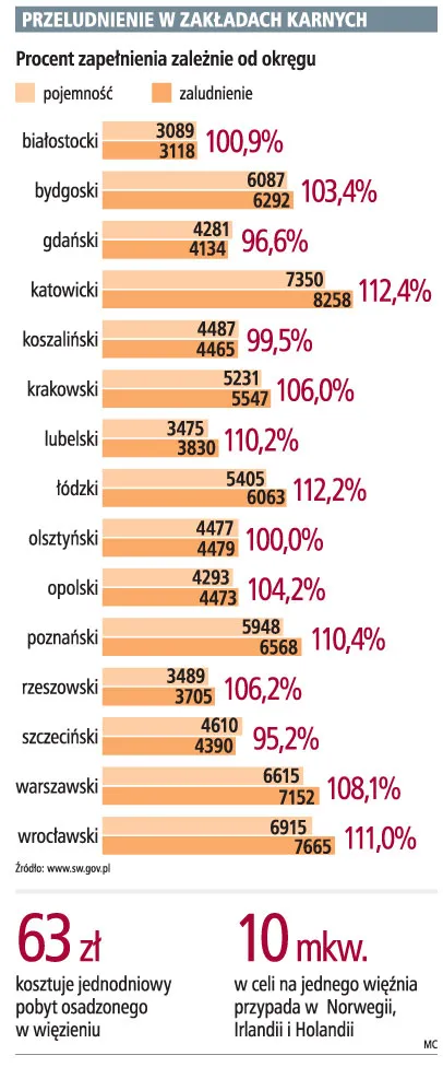 Więźniowie żądają milionów za złe warunki w celach