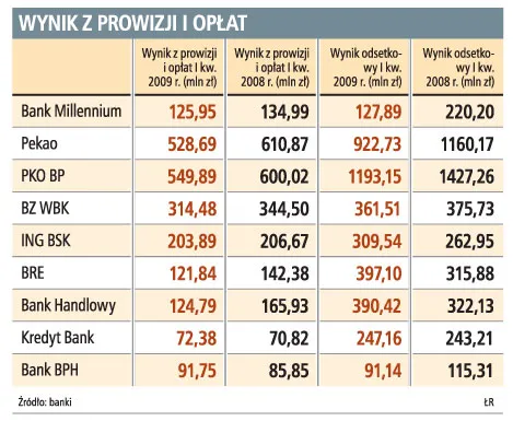 Wyniki z prowizji i opłat
