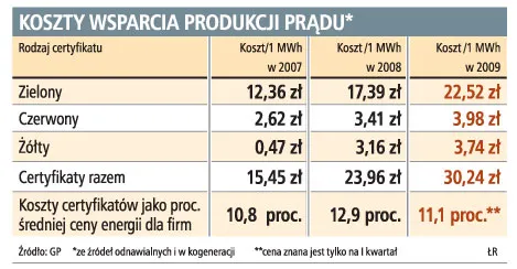 Koszty wsparcia produkcji prądu