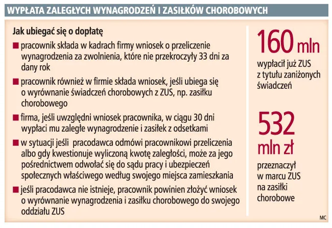 ZUS zwróci 3 mld zł za zaniżone zasiłki