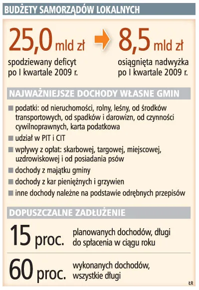 W samorządach 8,5 mld zł nadwyżki zamiast deficytu