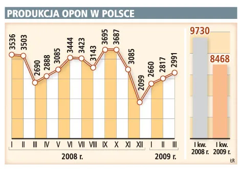 Zapaść w sprzedaży opon już się kończy