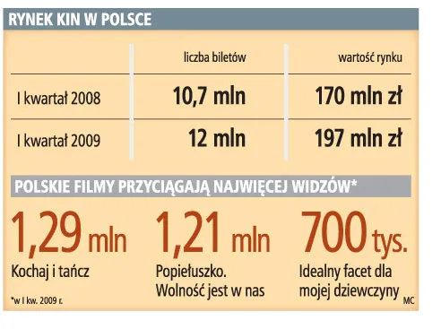 12 mln biletów sprzedały kina w Polsce w I kwartale