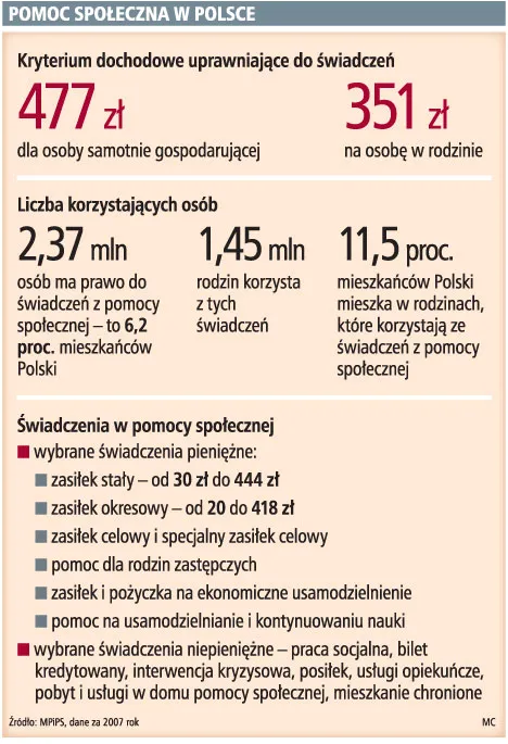 Pomoc dla najuboższych bez zmian