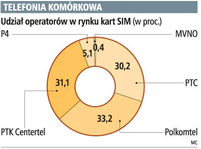Jeszcze w maju zadebiutują dwaj nowi operatorzy komórkowi