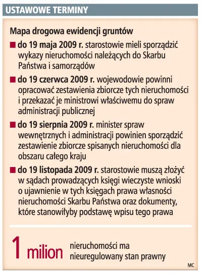 Ewidencja gruntów: 80 proc. starostw łamie prawo